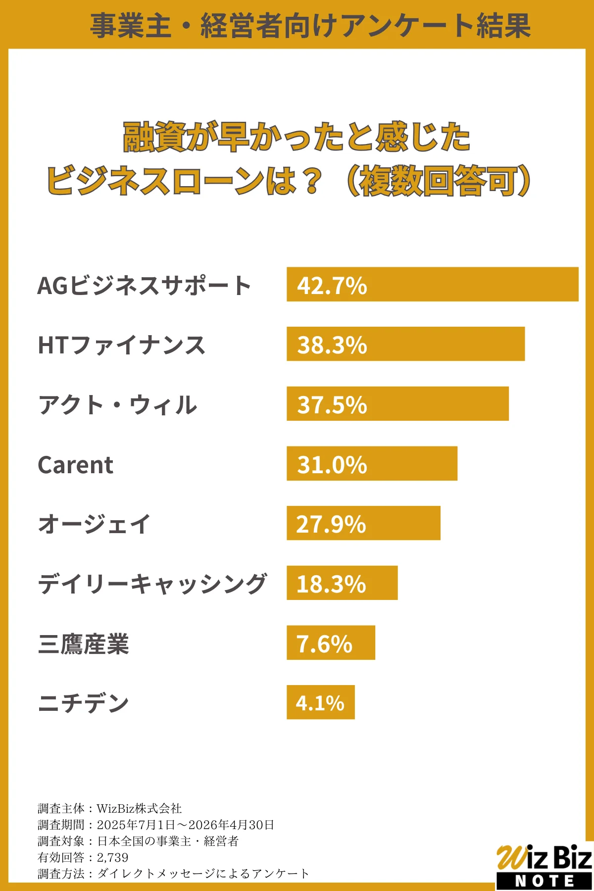 融資が早かったと感じたビジネスローンは?