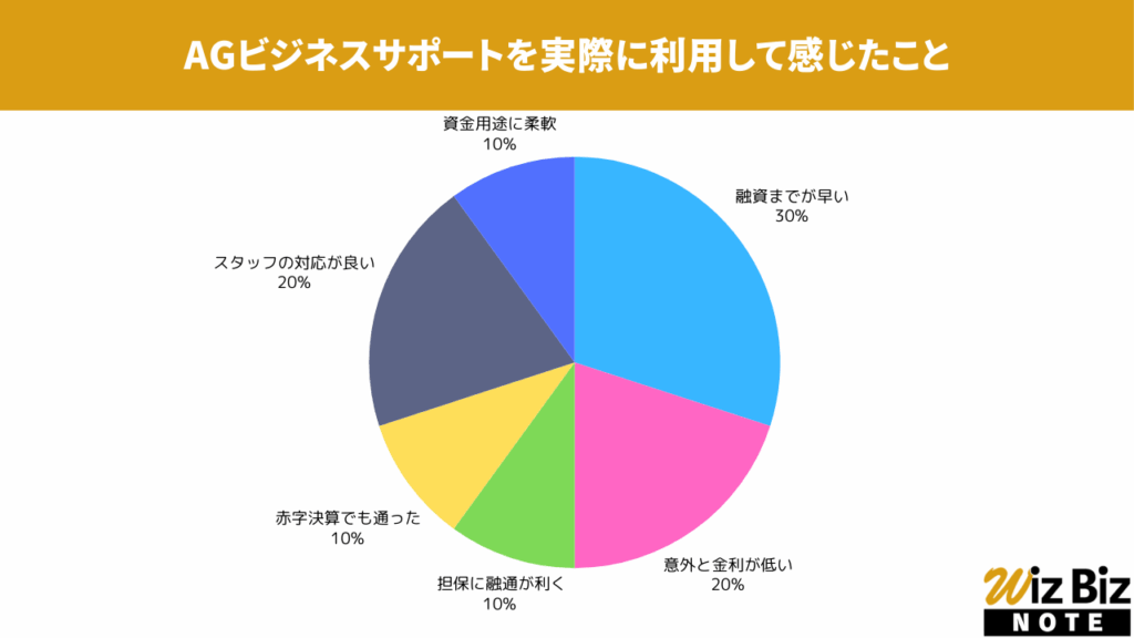 AGビジネスサポート「事業者向けビジネスローン」を実際に利用して感じたこと