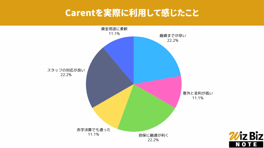 Carent「キャレント スーパーローン」を実際に利用して感じたこと