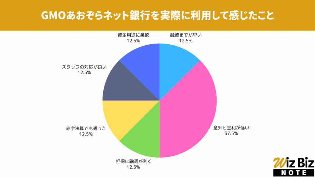 GMOあおぞらネット銀行「あんしんワイド」を実際に利用して感じたこと