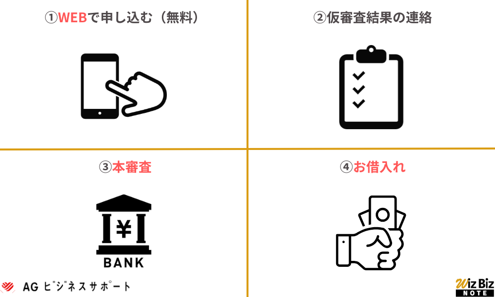 AGビジネスサポート「事業者向けビジネスローン」の利用手順