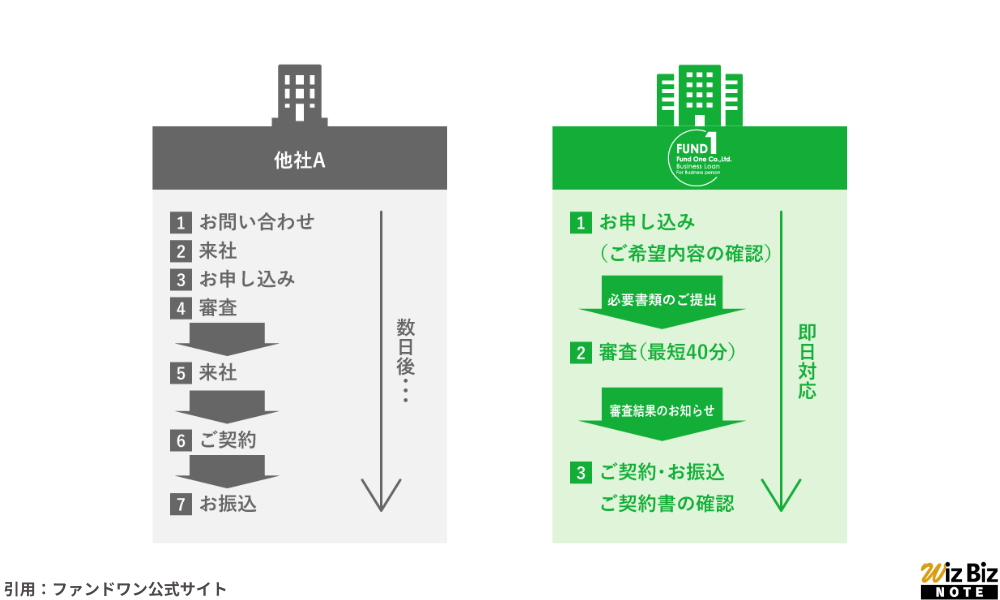 ファンドワン「事業者ローン」の特徴