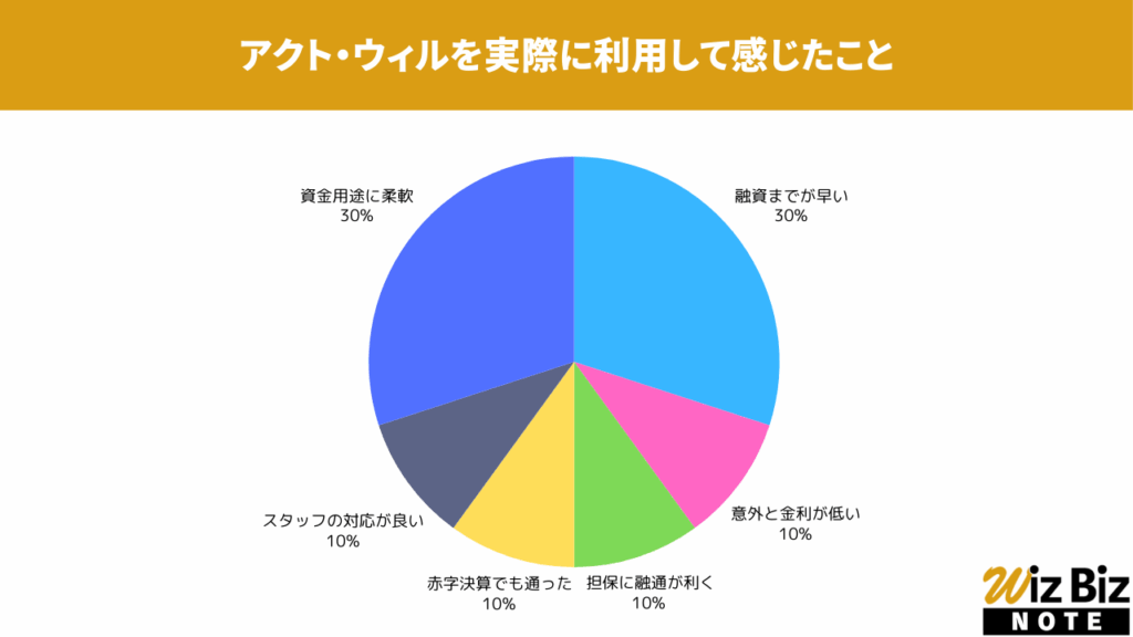 アクト・ウィルを実際に利用して感じたこと