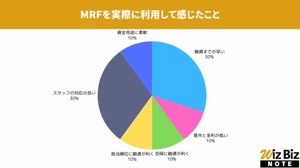 MRF「長期間元金据置プラン」を実際に利用して感じたこと