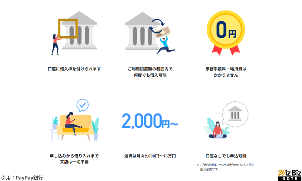PayPay銀行「ビジネスローン 法人向け」の特徴