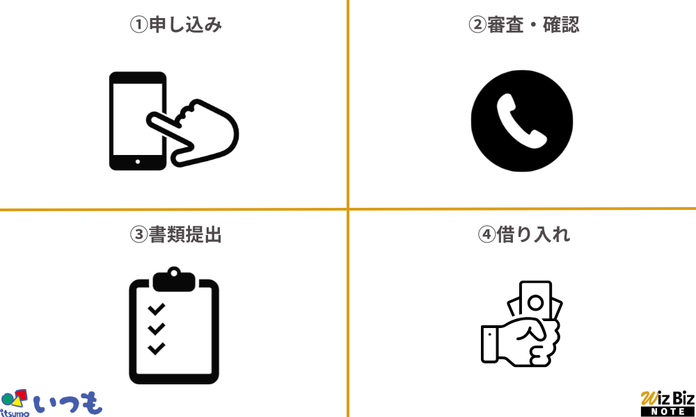 いつも「ビジネスローン」の利用手順
