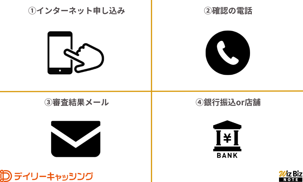 デイリーキャッシング「ビジネスローン」の利用手順