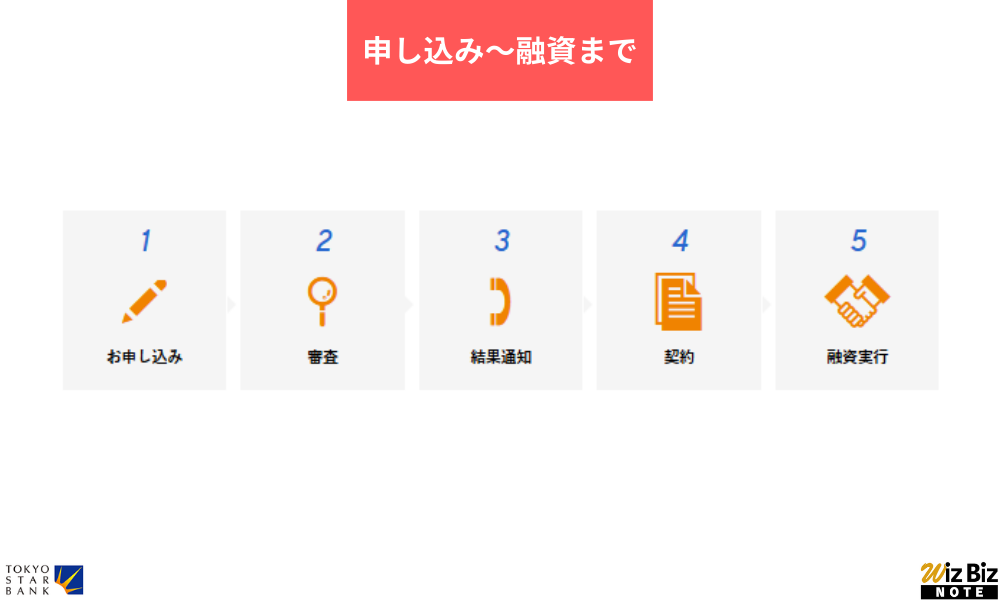 東京スター銀行「スタークイックビジネスローン」の申し込みから融資までの流れ