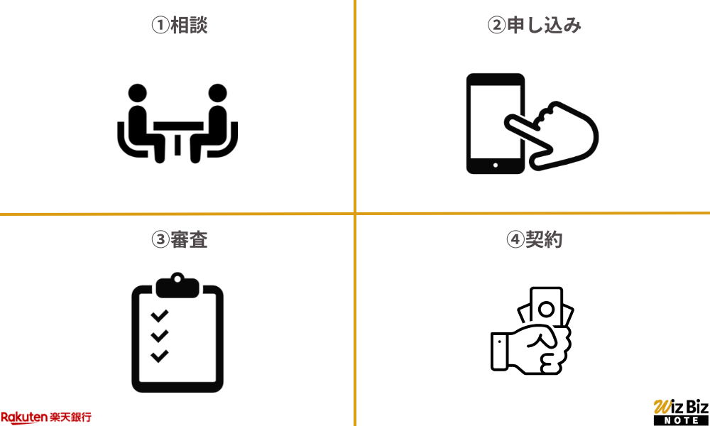 楽天銀行「ビジネスローン」の利用手順