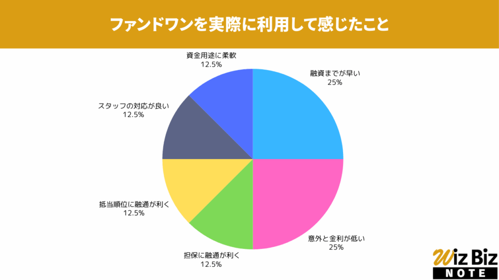 ファンドワン「不動産担保融資」を実際に利用して感じたこと