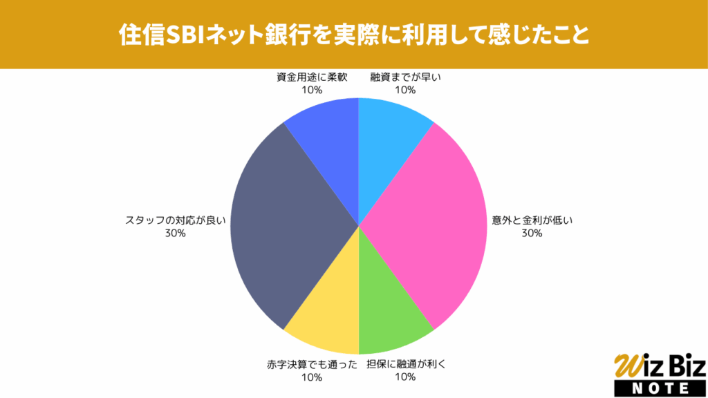 住信SBIネット銀行「事業性融資 dayta」を実際に利用して感じたこと