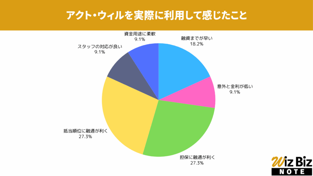 アクト・ウィル「不動産担保融資」を実際に利用して感じたこと