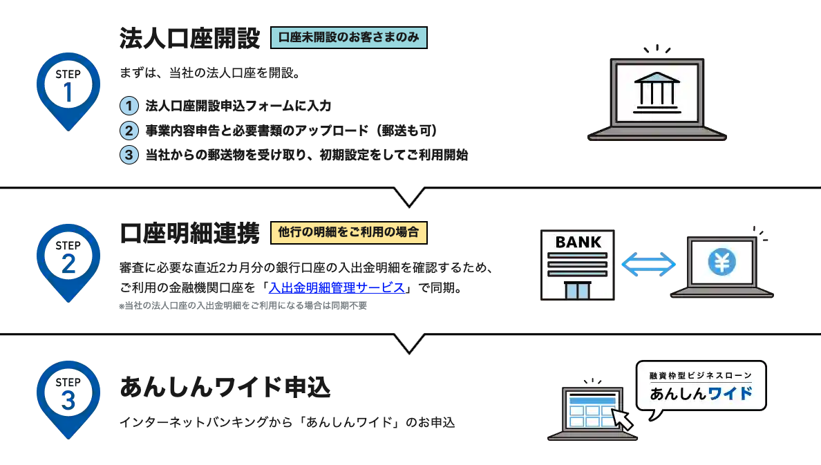 GMOあおぞらネット銀行あんしんワイド