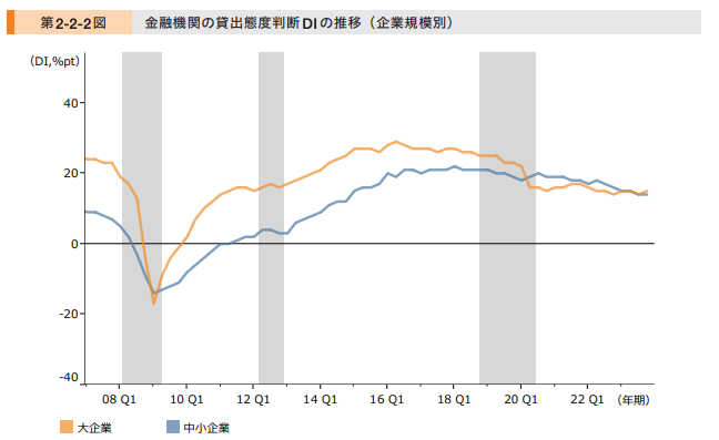 金融機関の貸出態度判断DIの推移（企業規模別）