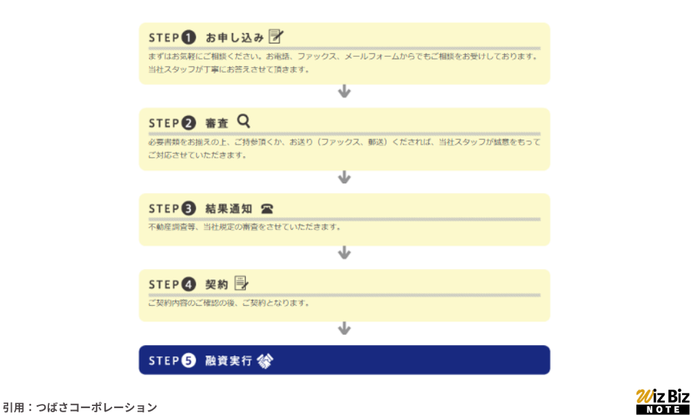 つばさコーポレーション「不動産ビジネスローン」の利用手順