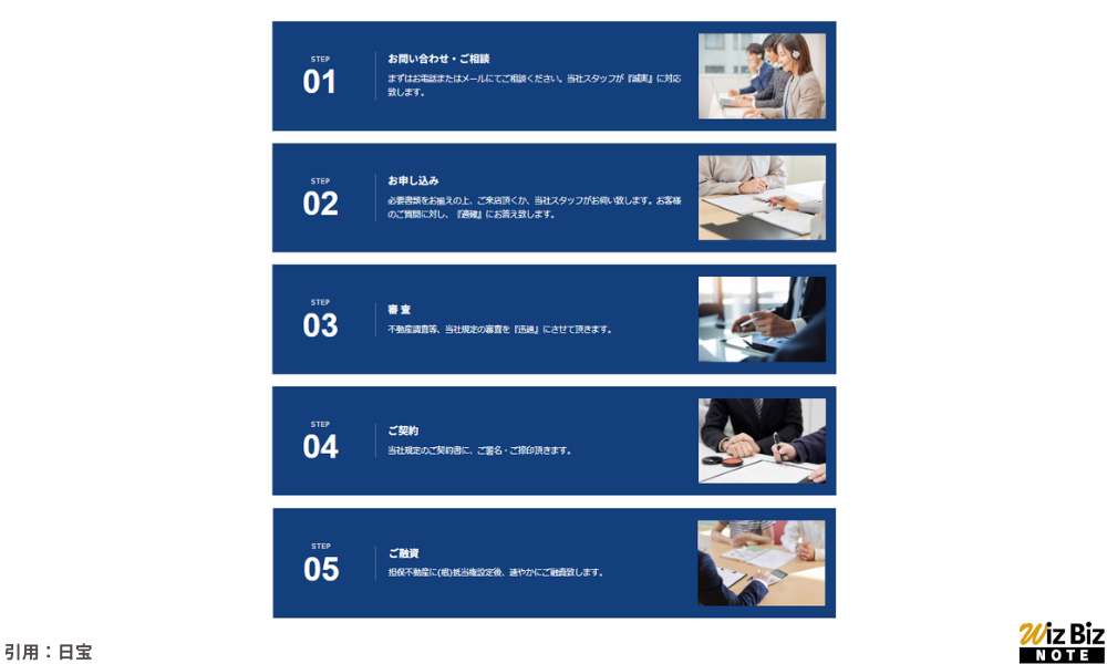 日宝「不動産活用ローン」の利用手順