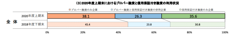 2020年度上期末におけるプロパー融資と信用保証付き融資の利用状況