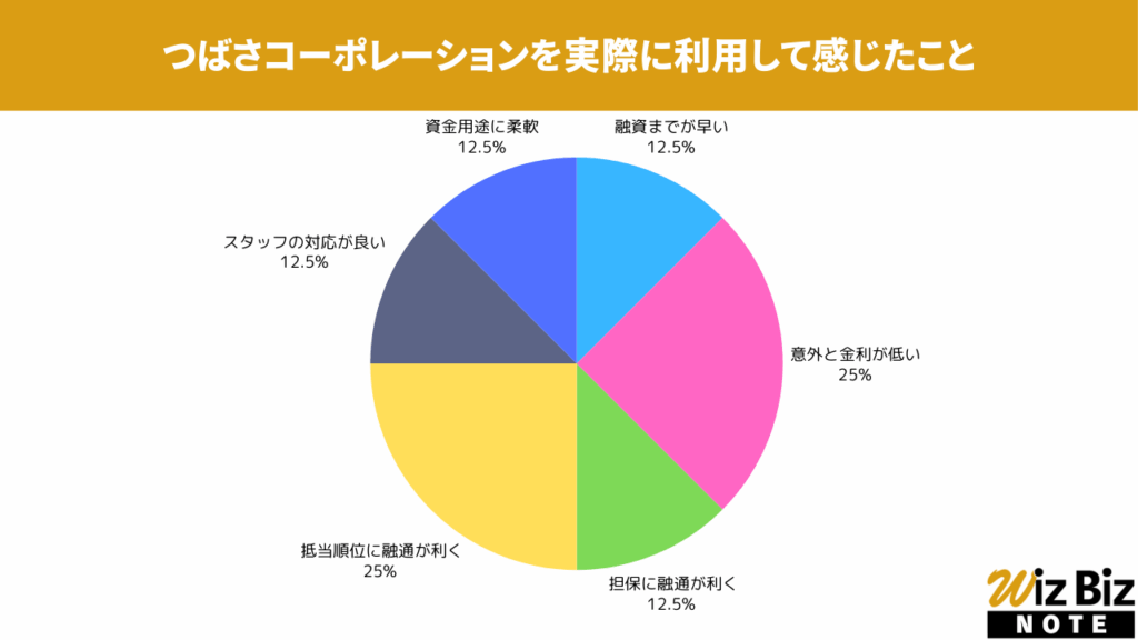 つばさコーポレーション「不動産ビジネスローン」を実際に利用して感じたこと