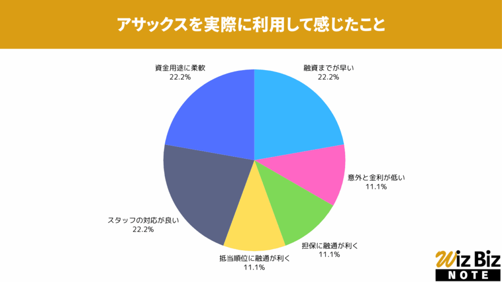 アサックス「事業者向け不動産担保ローン」を実際に利用して感じたこと