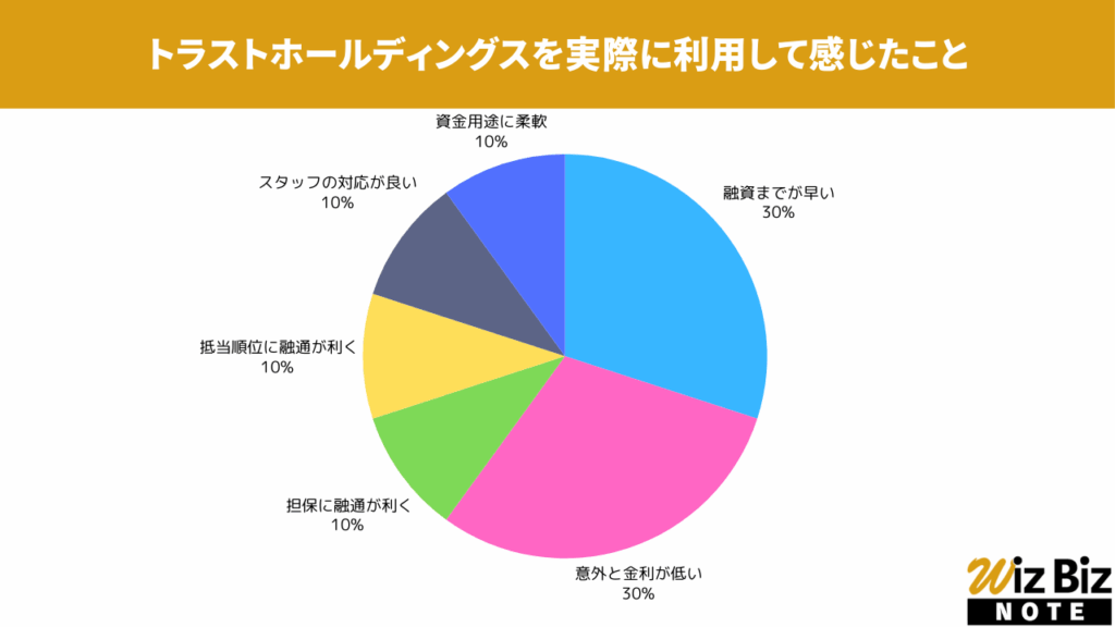 トラストホールディングス「不動産担保ローン」を実際に利用して感じたこと