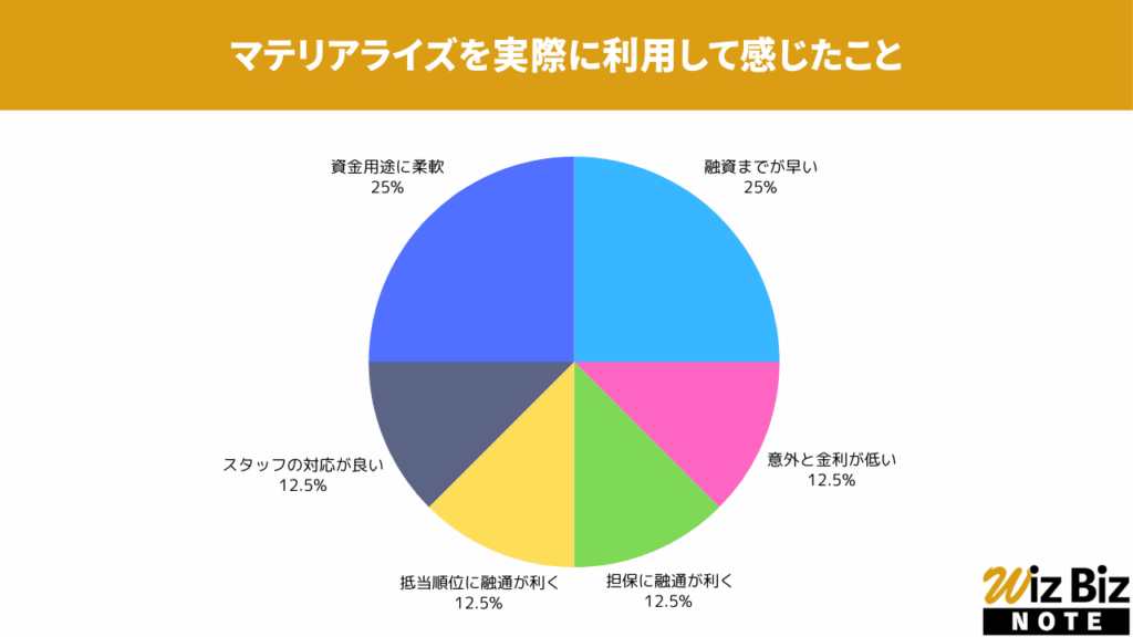 マテリアライズ「不動産担保ローン」を実際に利用して感じたこと