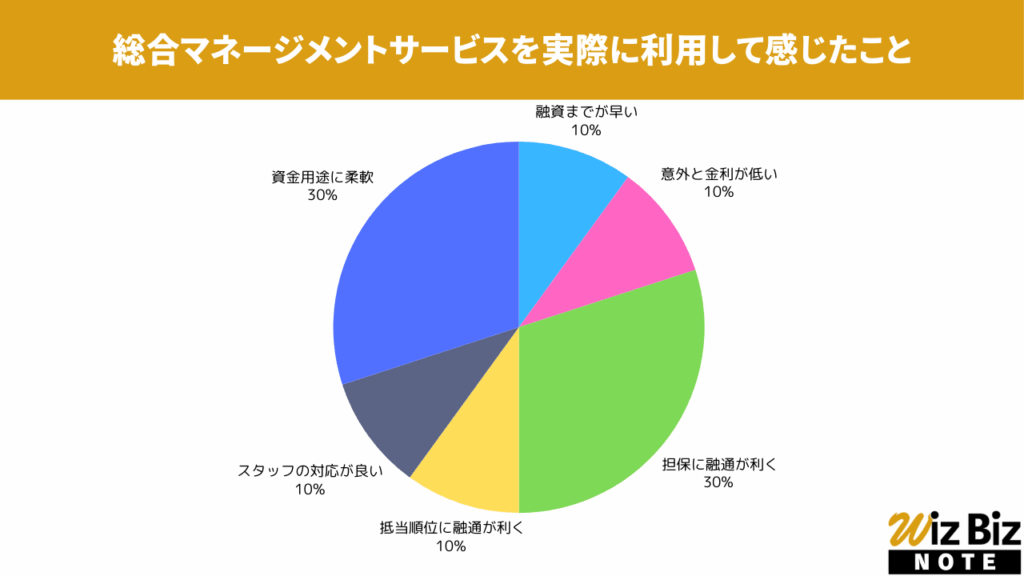 総合マネージメントサービス「不動産担保ローン」を実際に利用して感じたこと