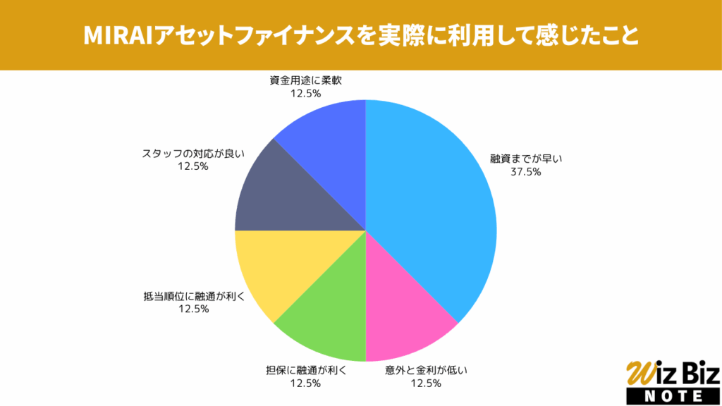MIRAIアセットファイナンス「不動産担保ローン」を実際に利用して感じたこと