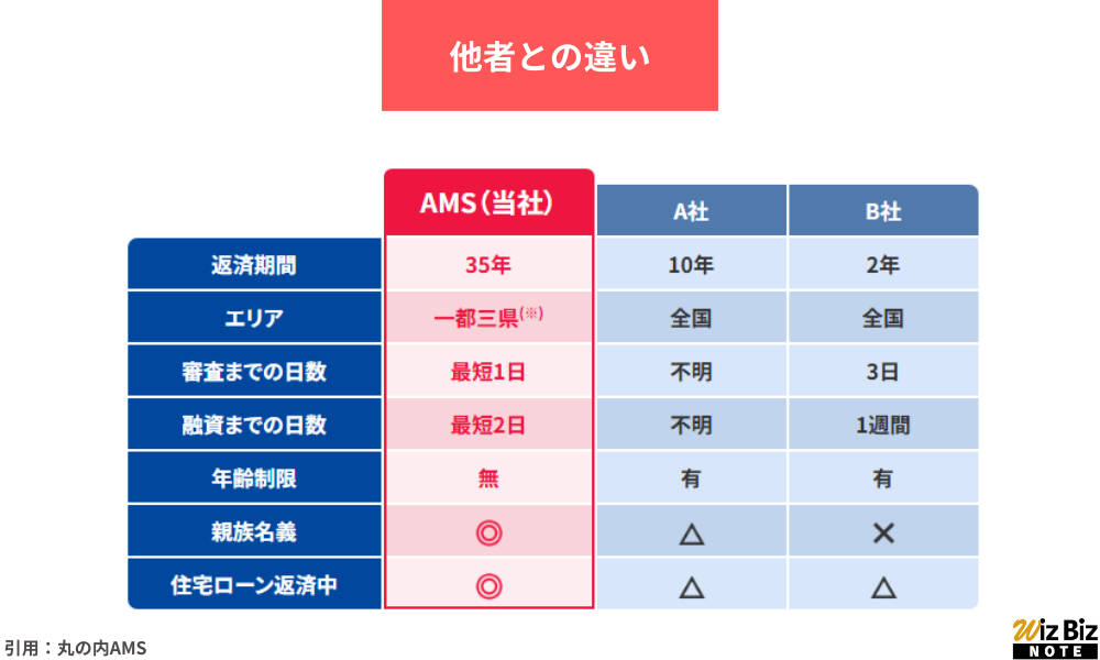 丸の内AMS「不動産担保ローン」の他社との違い