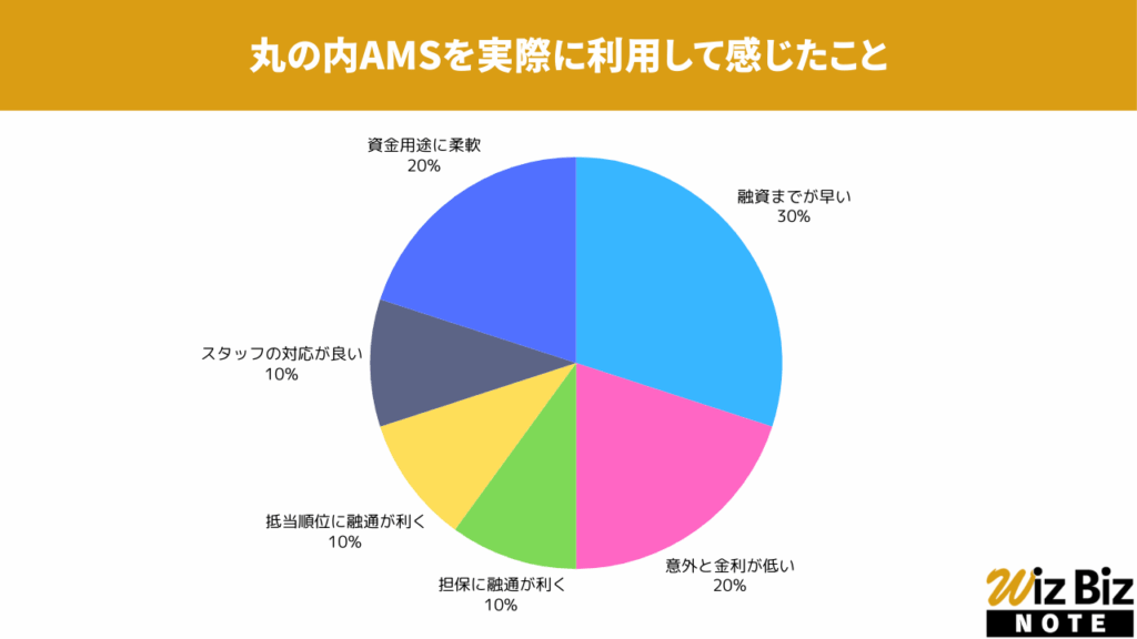 丸の内AMS「不動産担保ローン」を実際に利用して感じたこと