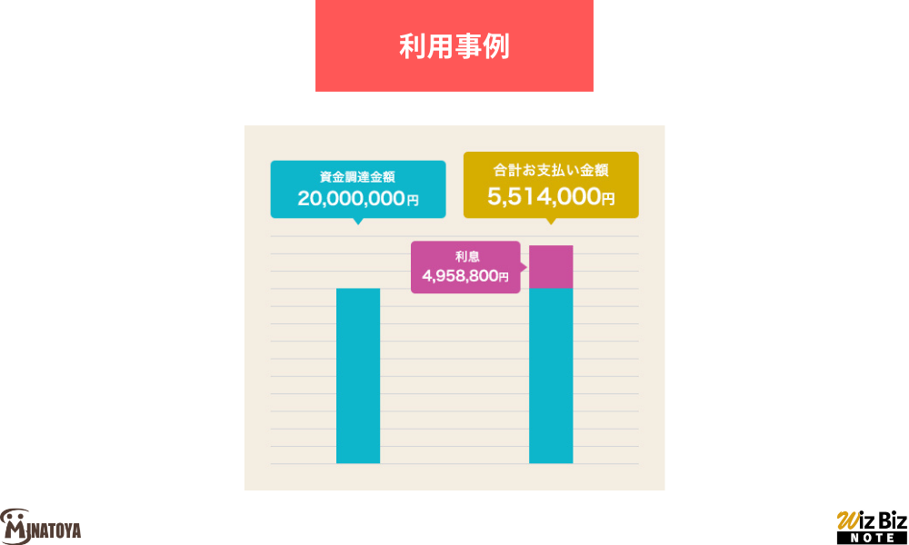 湊屋商事「不動産担保ローン」の利用事例