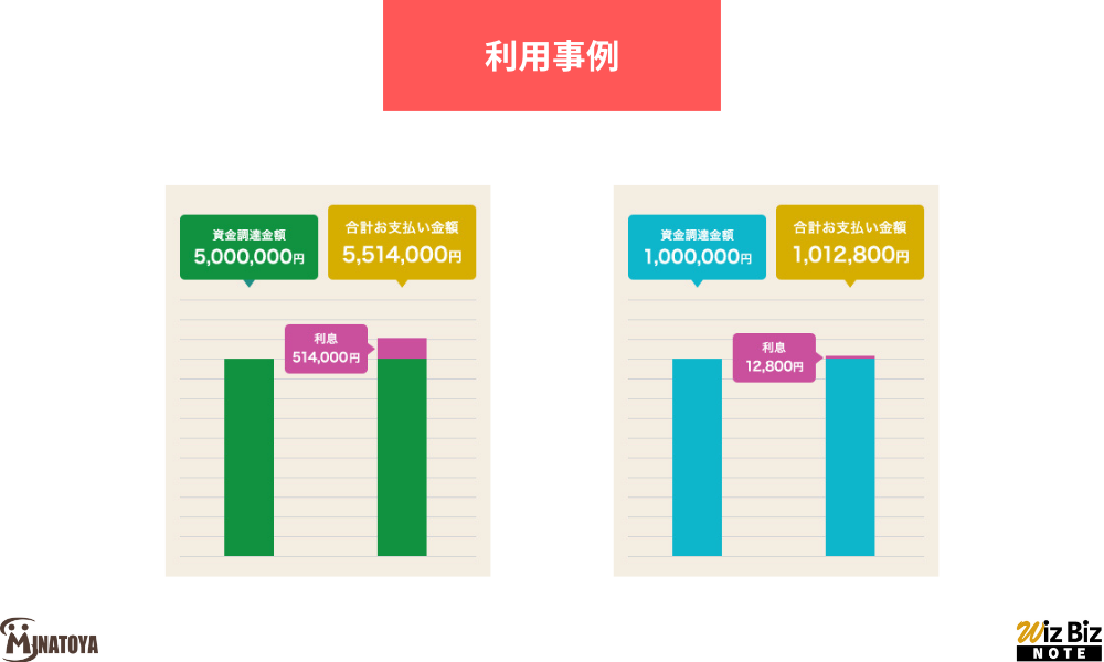 湊屋商事「無担保ビジネスローン」の利用事例