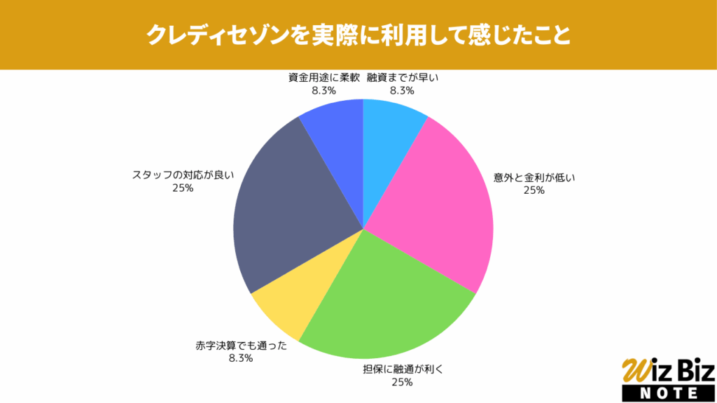 クレディセゾン「ビジネスサポートローン」を実際に利用して感じたこと