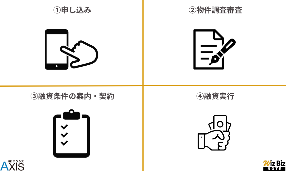 アクシス「不動産担保ローン」の利用手順