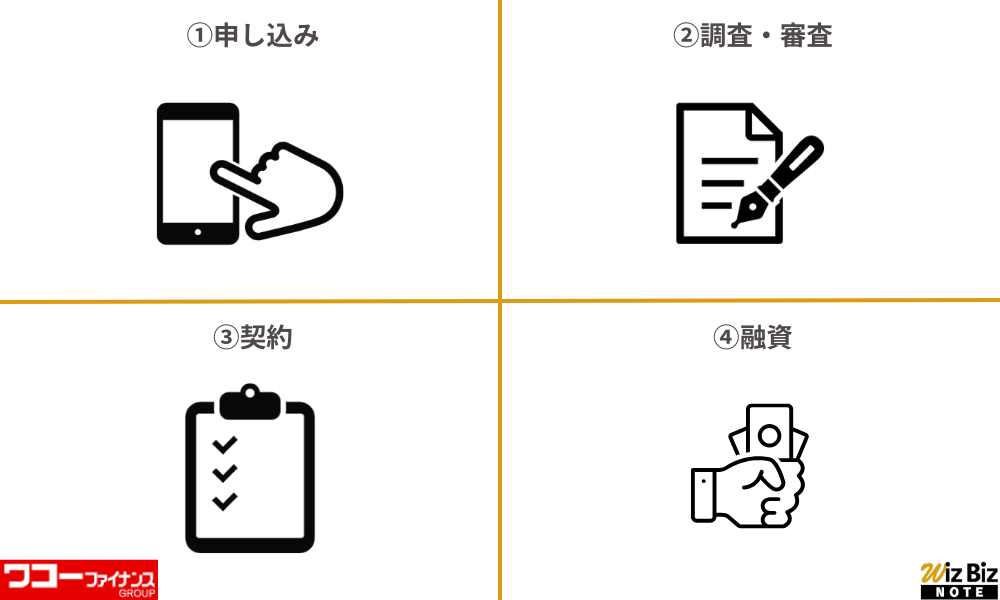 ワコーファイナンス「不動産担保ローン」の利用手順