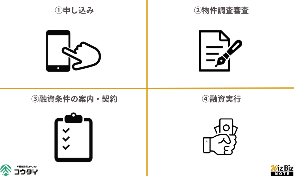 公大商行「不動産担保ローン」の利用手順