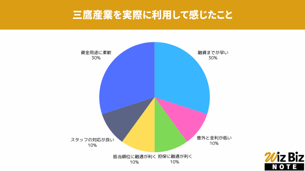 三鷹産業株式会社「不動産担保ローン」を実際に利用して感じたこと