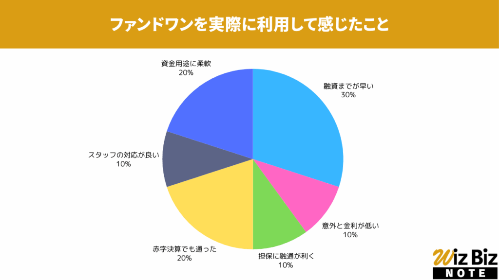 ファンドワンを実際に利用した事業者が感じたこと