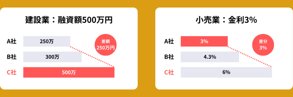 WizBiz資金調達の融資事例