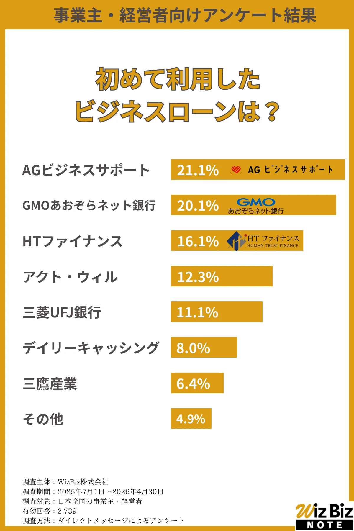 初めて利用したビジネスローンを問うアンケート結果