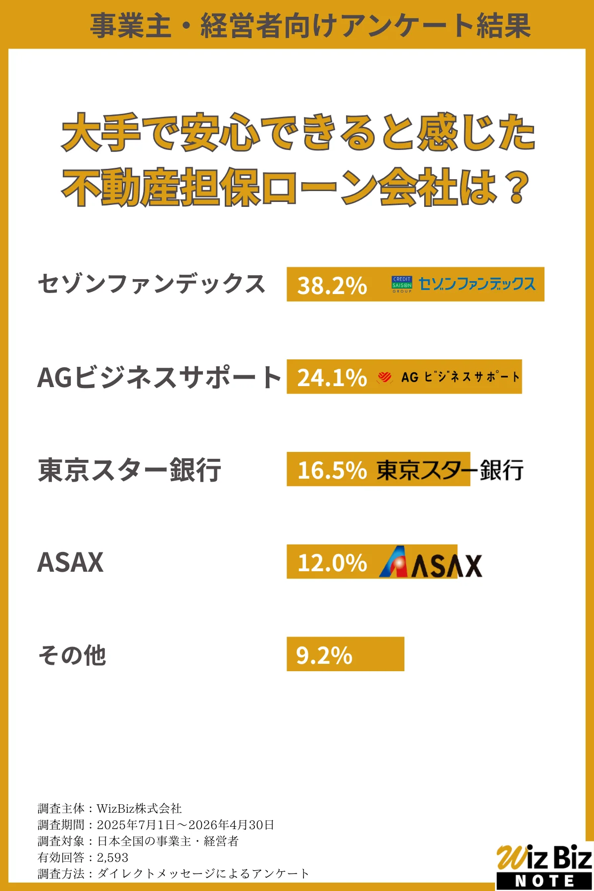 大手で安心できると感じた不動産担保ローン会社は?