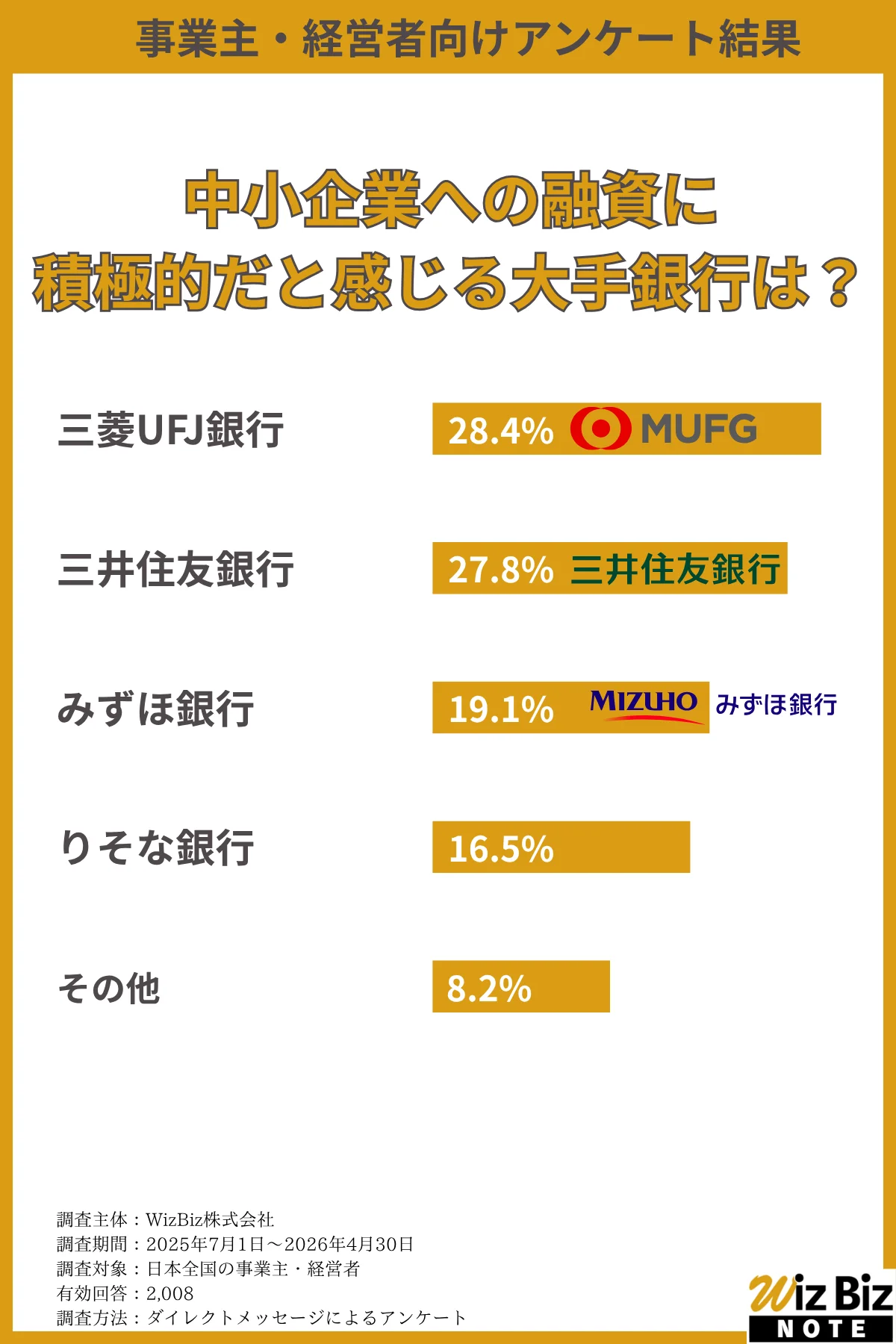 中小企業への融資に積極的だと感じる大手銀行は？