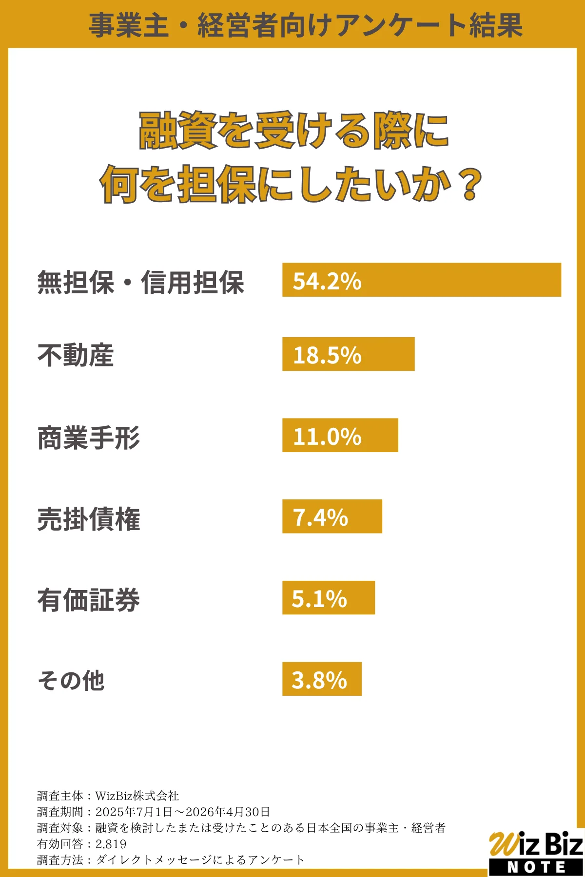 融資を受ける際に何を担保にしたいか？