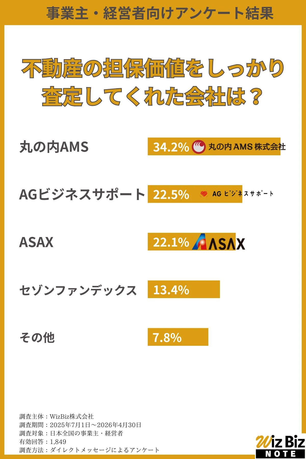 不動産の担保価値をしっかり査定してくれた会社は?