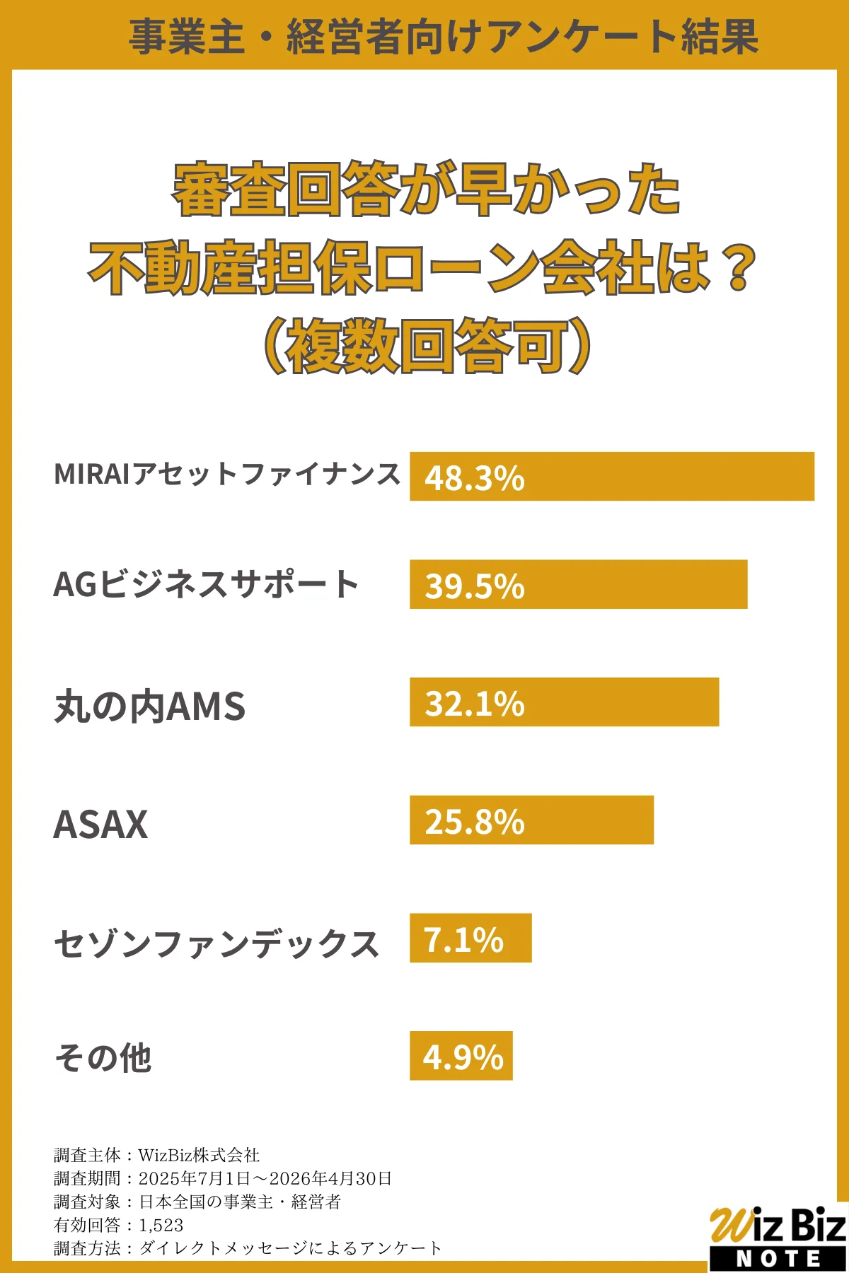 審査回答が早かった不動産担保ローン会社は?