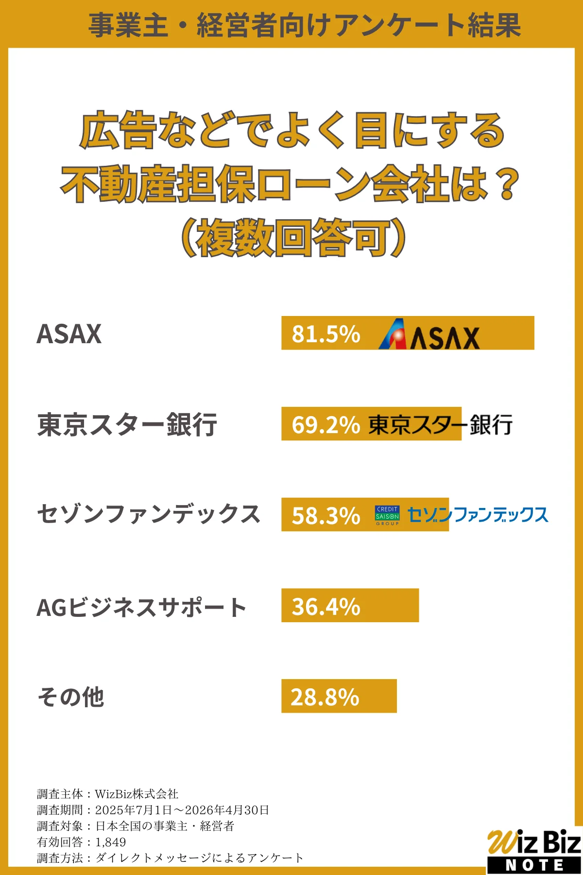 広告などでよく目にする不動産担保ローン会社は?