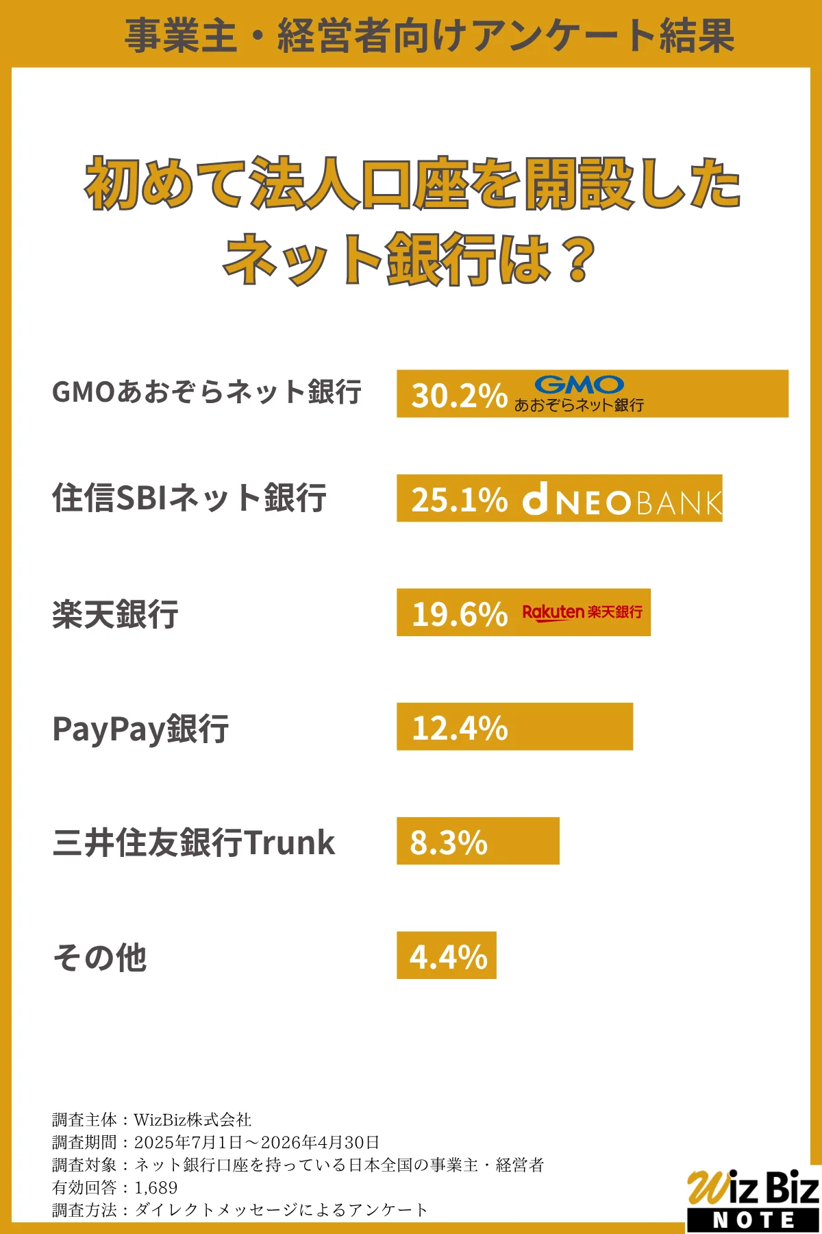 初めて法人口座を開設したネット銀行は？