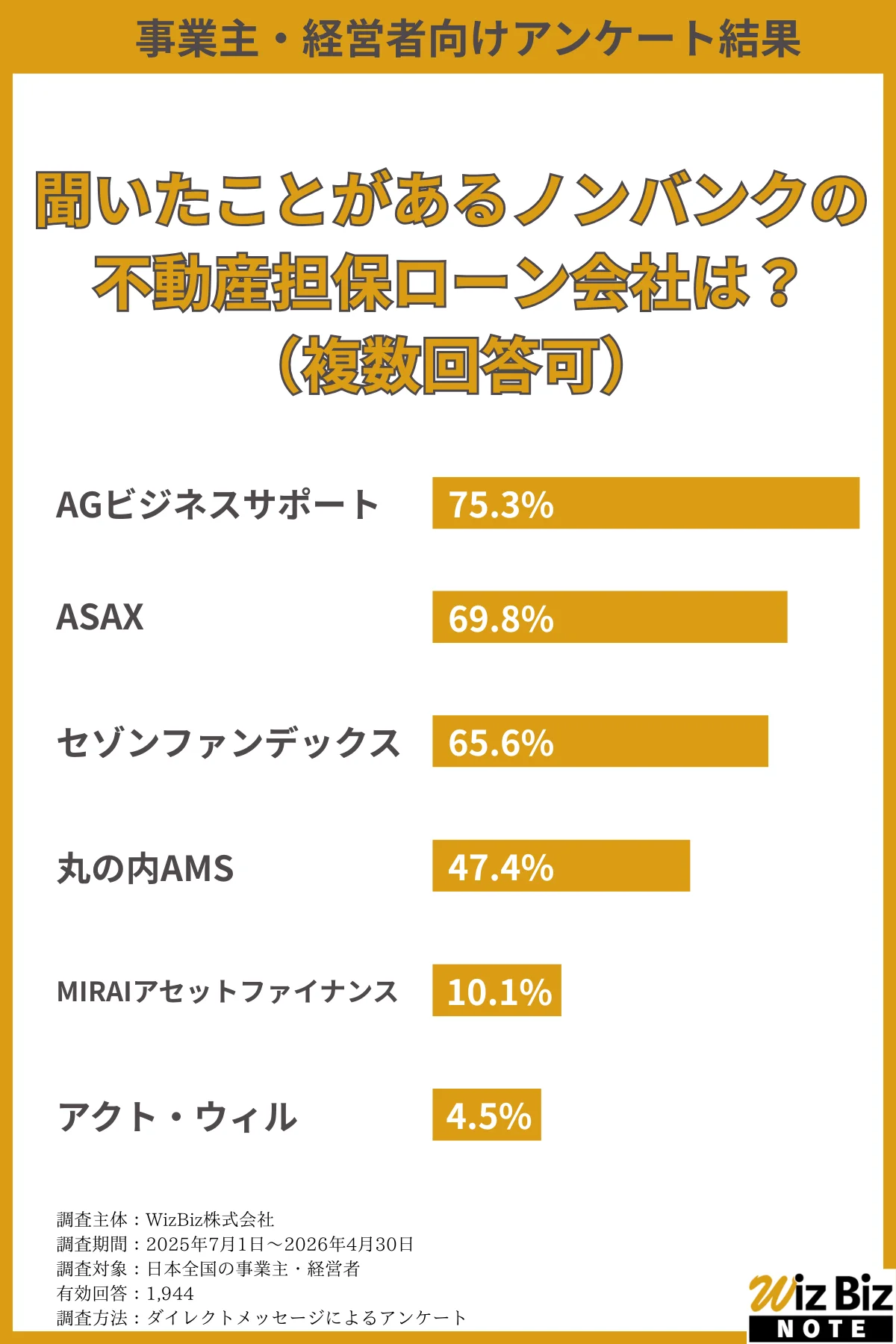 聞いたことがあるノンバンクの不動産担保ローン会社は?