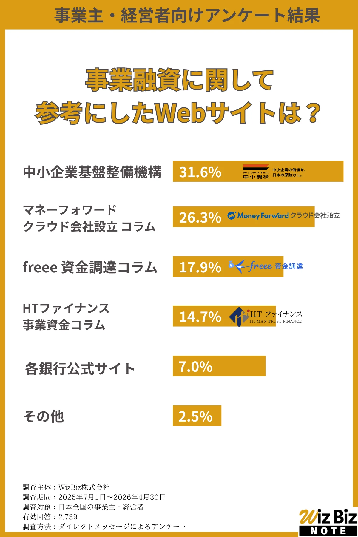 事業融資に関して参考にしたWebサイトは？