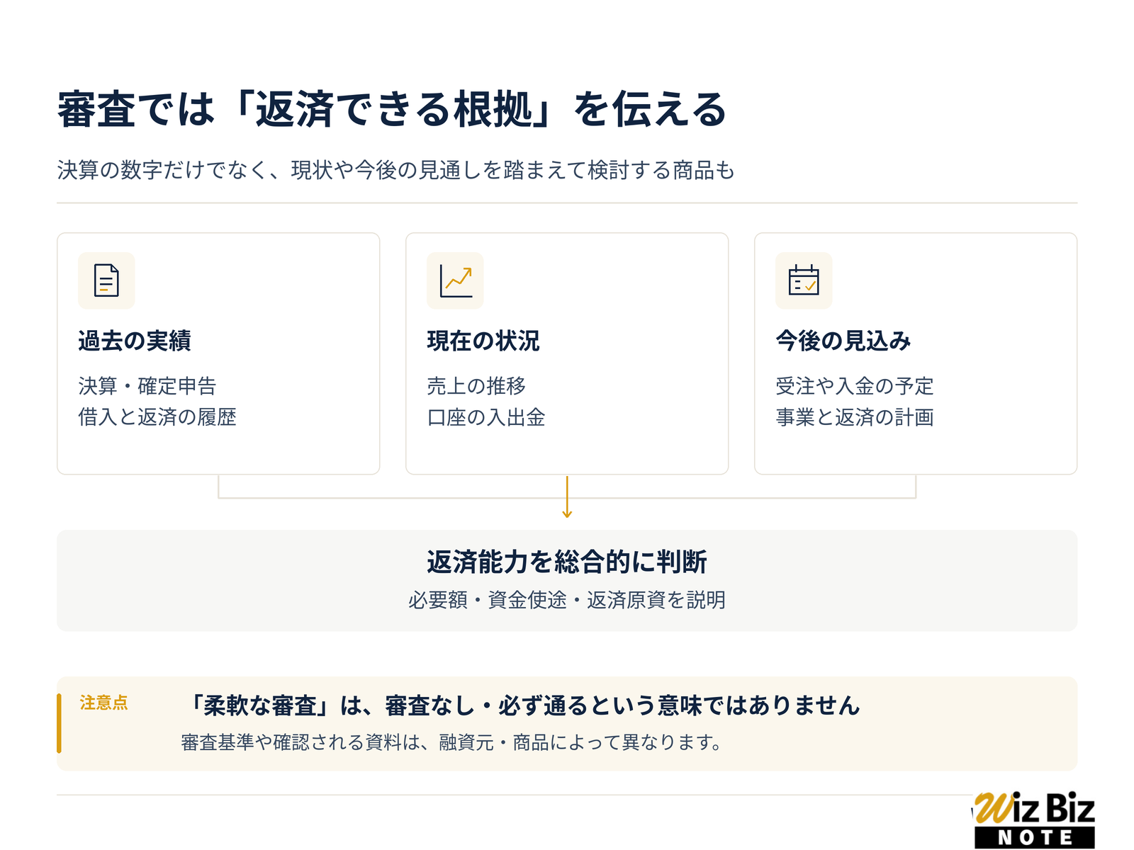 ビジネスローンの審査では返済根拠を伝える