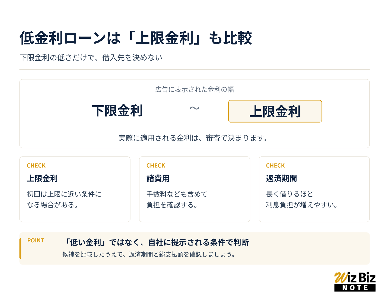 ビジネスローンの金利比較